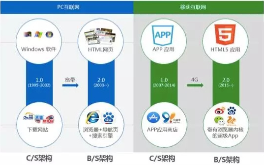 圖：PC互聯網和移動互聯網的演進歷史驚人的相似