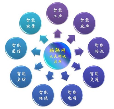 乘物聯商用東風 智能儀表行業需求迎來向上拐點